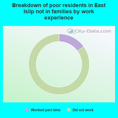 Breakdown of poor residents in East Islip not in families by work experience
