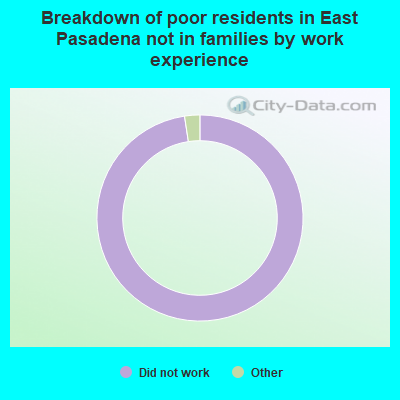 Breakdown of poor residents in East Pasadena not in families by work experience