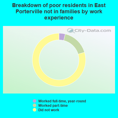 Breakdown of poor residents in East Porterville not in families by work experience