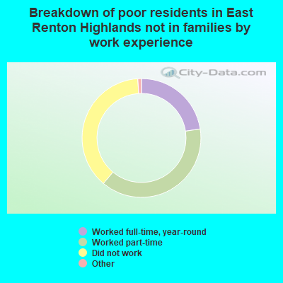 Breakdown of poor residents in East Renton Highlands not in families by work experience