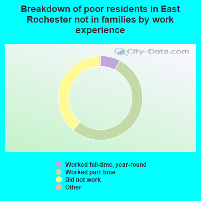 Breakdown of poor residents in East Rochester not in families by work experience