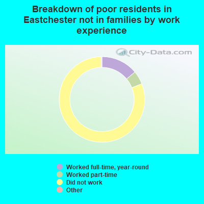 Breakdown of poor residents in Eastchester not in families by work experience