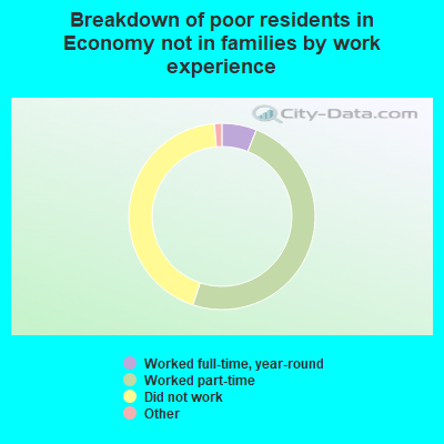 Breakdown of poor residents in Economy not in families by work experience