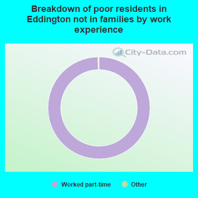 Breakdown of poor residents in Eddington not in families by work experience
