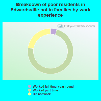 Breakdown of poor residents in Edwardsville not in families by work experience