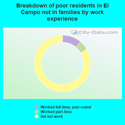 Breakdown of poor residents in El Campo not in families by work experience