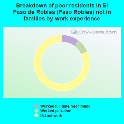 Breakdown of poor residents in El Paso de Robles (Paso Robles) not in families by work experience