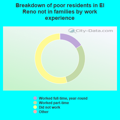 Breakdown of poor residents in El Reno not in families by work experience