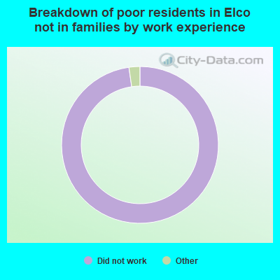 Breakdown of poor residents in Elco not in families by work experience