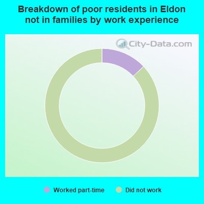 Breakdown of poor residents in Eldon not in families by work experience