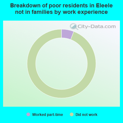 Breakdown of poor residents in Eleele not in families by work experience