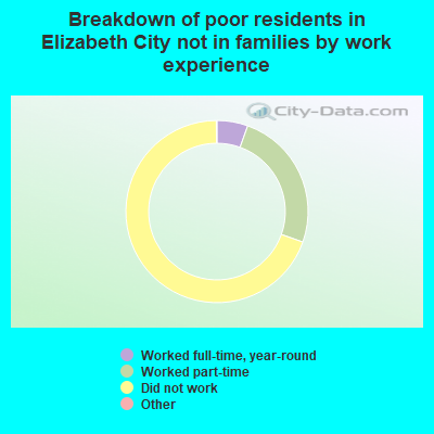 Breakdown of poor residents in Elizabeth City not in families by work experience