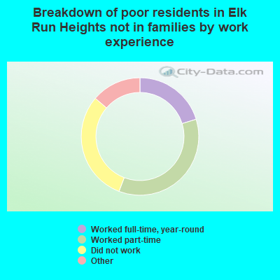 Breakdown of poor residents in Elk Run Heights not in families by work experience