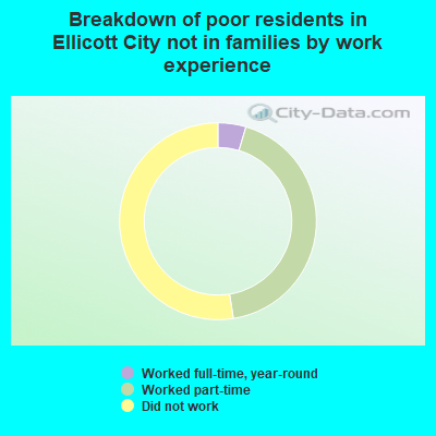 Breakdown of poor residents in Ellicott City not in families by work experience