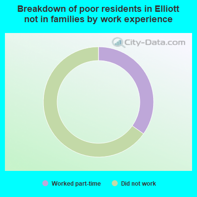 Breakdown of poor residents in Elliott not in families by work experience
