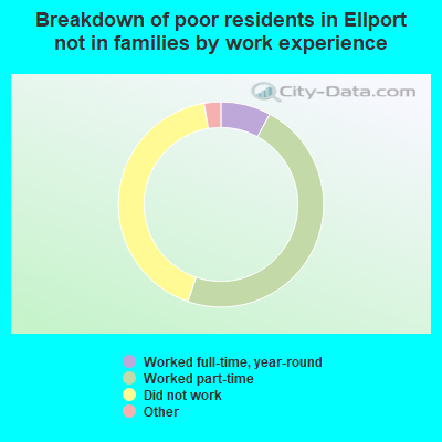 Breakdown of poor residents in Ellport not in families by work experience