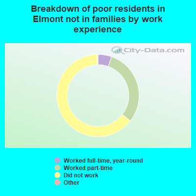 Breakdown of poor residents in Elmont not in families by work experience