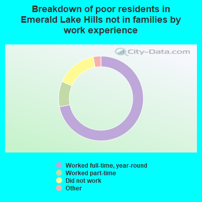 Breakdown of poor residents in Emerald Lake Hills not in families by work experience