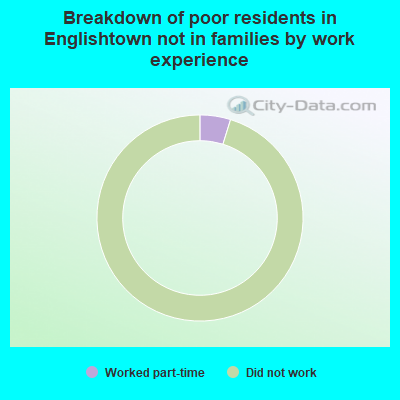 Breakdown of poor residents in Englishtown not in families by work experience