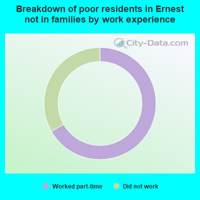 Breakdown of poor residents in Ernest not in families by work experience