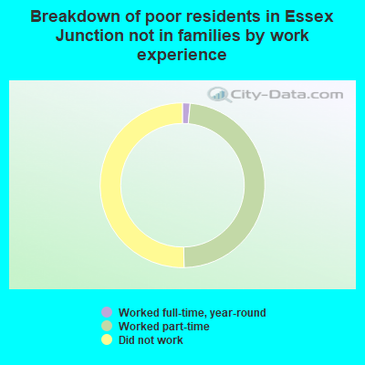 Breakdown of poor residents in Essex Junction not in families by work experience