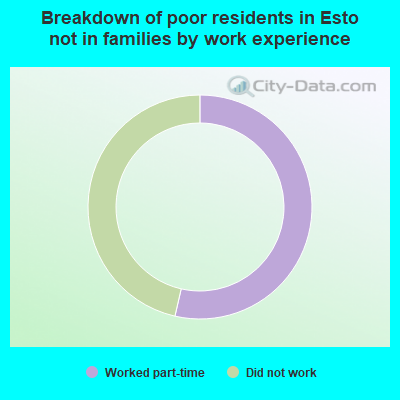 Breakdown of poor residents in Esto not in families by work experience