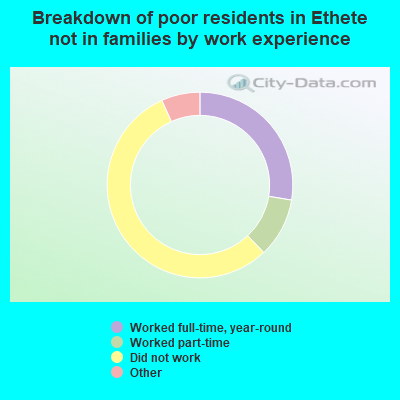 Breakdown of poor residents in Ethete not in families by work experience