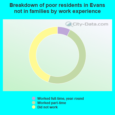 Breakdown of poor residents in Evans not in families by work experience