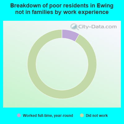 Breakdown of poor residents in Ewing not in families by work experience