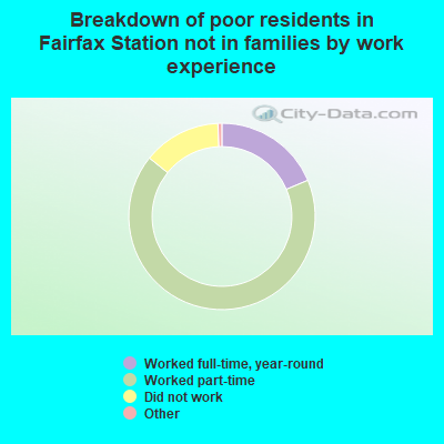 Breakdown of poor residents in Fairfax Station not in families by work experience
