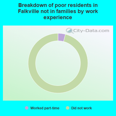 Breakdown of poor residents in Falkville not in families by work experience