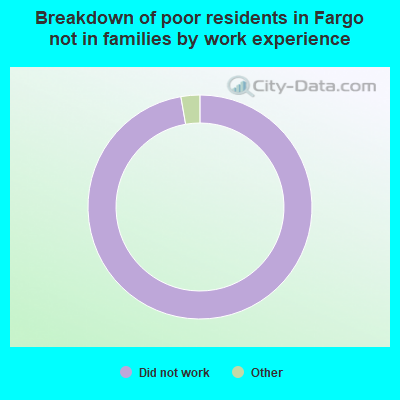 Breakdown of poor residents in Fargo not in families by work experience