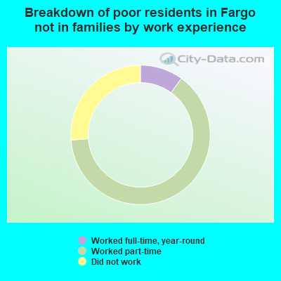 Breakdown of poor residents in Fargo not in families by work experience