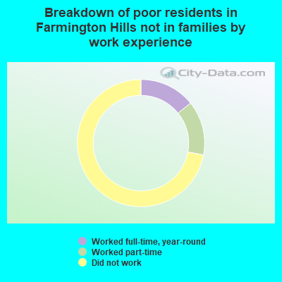 Breakdown of poor residents in Farmington Hills not in families by work experience