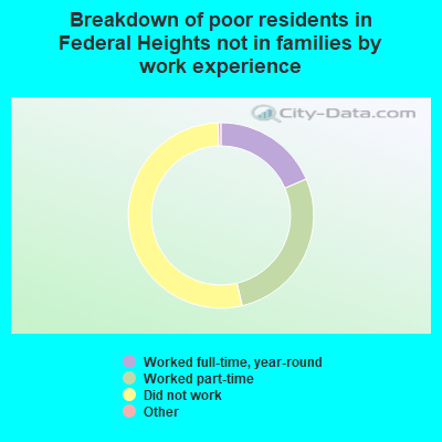 Breakdown of poor residents in Federal Heights not in families by work experience