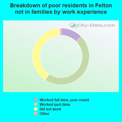 Breakdown of poor residents in Felton not in families by work experience