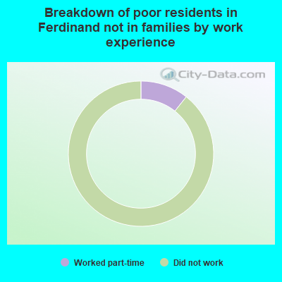 Breakdown of poor residents in Ferdinand not in families by work experience