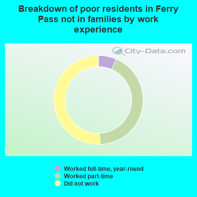 Breakdown of poor residents in Ferry Pass not in families by work experience