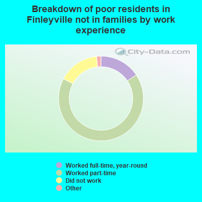 Breakdown of poor residents in Finleyville not in families by work experience