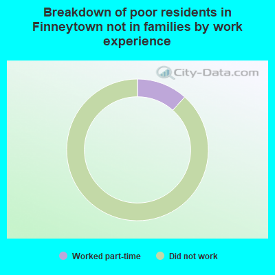 Breakdown of poor residents in Finneytown not in families by work experience