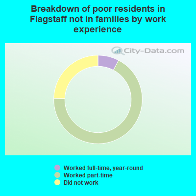Breakdown of poor residents in Flagstaff not in families by work experience