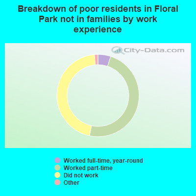 Breakdown of poor residents in Floral Park not in families by work experience