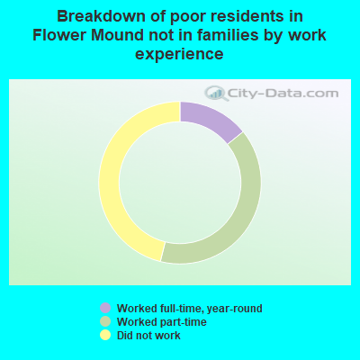 Breakdown of poor residents in Flower Mound not in families by work experience