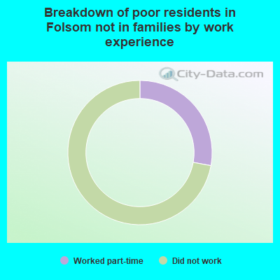 Breakdown of poor residents in Folsom not in families by work experience