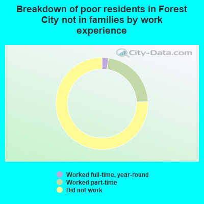 Breakdown of poor residents in Forest City not in families by work experience
