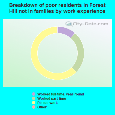 Breakdown of poor residents in Forest Hill not in families by work experience