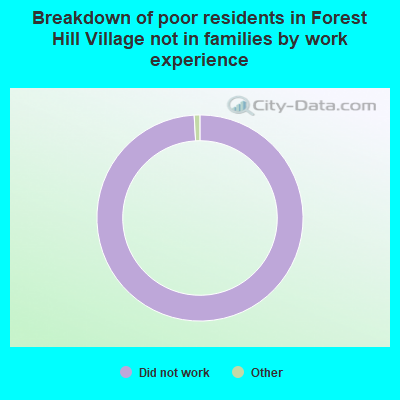 Breakdown of poor residents in Forest Hill Village not in families by work experience
