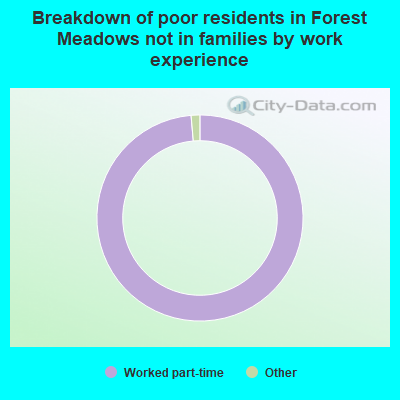 Breakdown of poor residents in Forest Meadows not in families by work experience