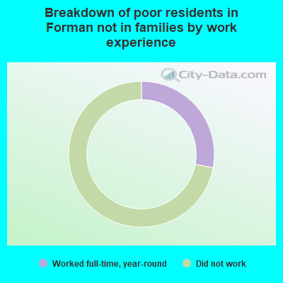 Breakdown of poor residents in Forman not in families by work experience