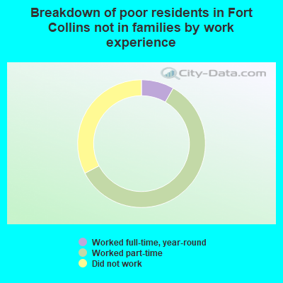 Breakdown of poor residents in Fort Collins not in families by work experience